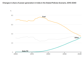 IEA: India’s solar power generation could rival coal by 2040