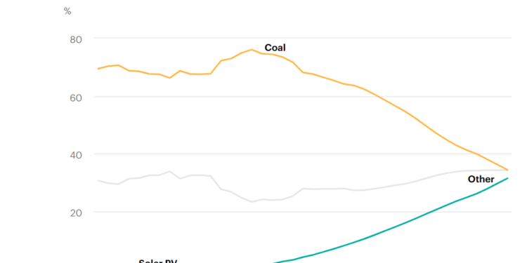 IEA: India’s solar power generation could rival coal by 2040
