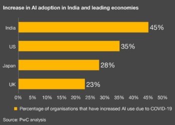 Increase in AI adoption in India and leading economies