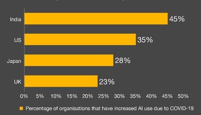 Increase in AI adoption in India and leading economies