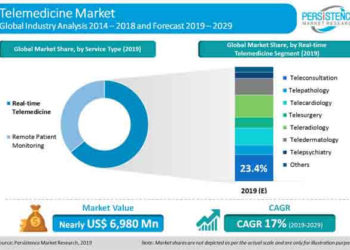 telemedicine-market